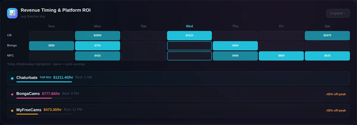 CamCash revenue timing and platform ROI table comparing dollars per hour across Chaturbate, BongaCams, and MyFreeCams