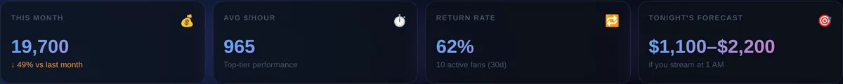 CamCash dashboard showing this month's total earnings, average dollars per hour, return rate, and tonight's earnings forecast